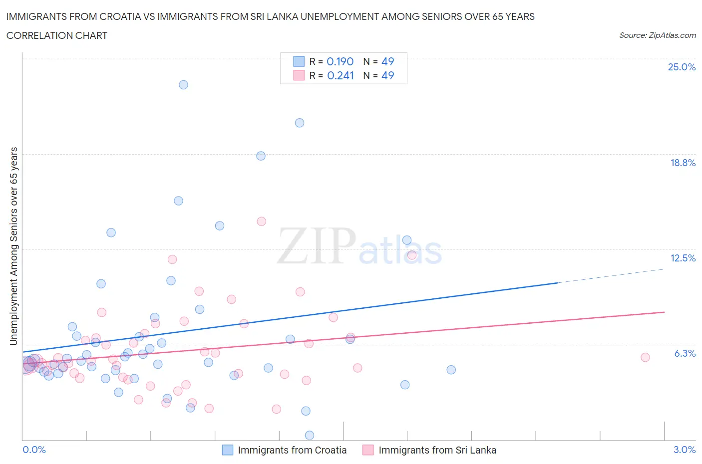 Immigrants from Croatia vs Immigrants from Sri Lanka Unemployment Among Seniors over 65 years