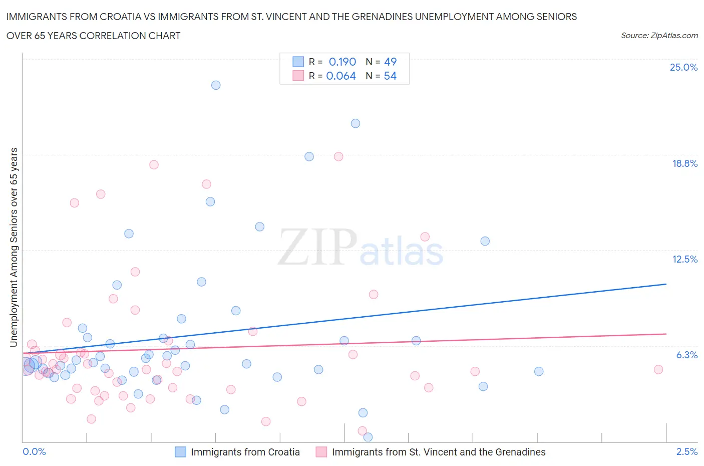Immigrants from Croatia vs Immigrants from St. Vincent and the Grenadines Unemployment Among Seniors over 65 years