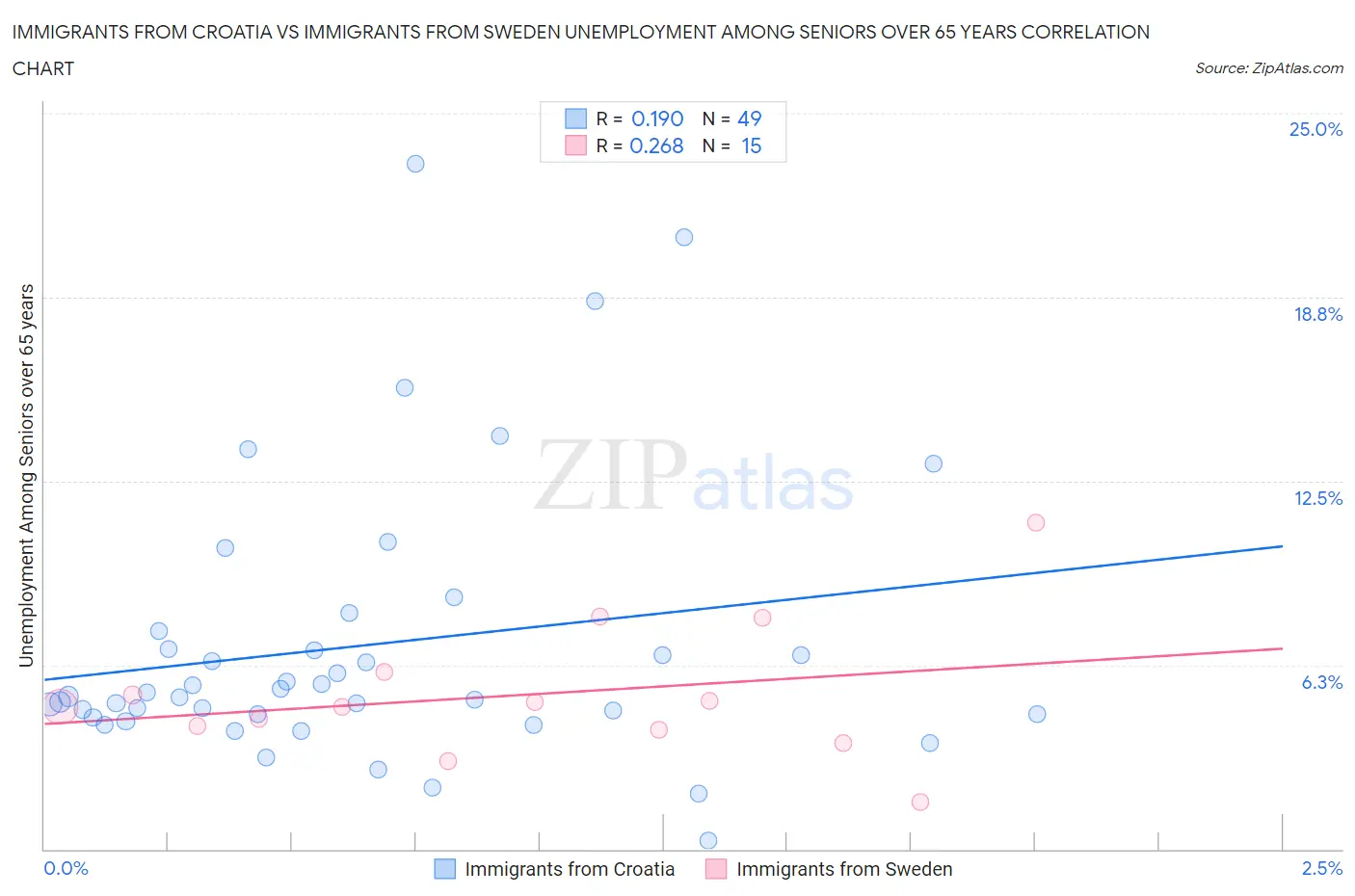 Immigrants from Croatia vs Immigrants from Sweden Unemployment Among Seniors over 65 years