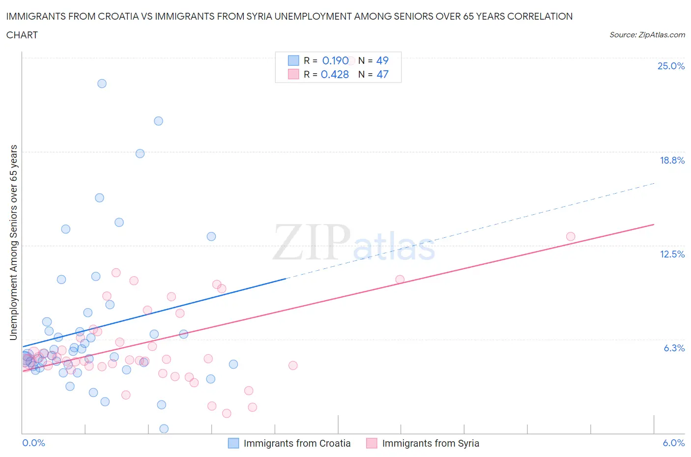 Immigrants from Croatia vs Immigrants from Syria Unemployment Among Seniors over 65 years