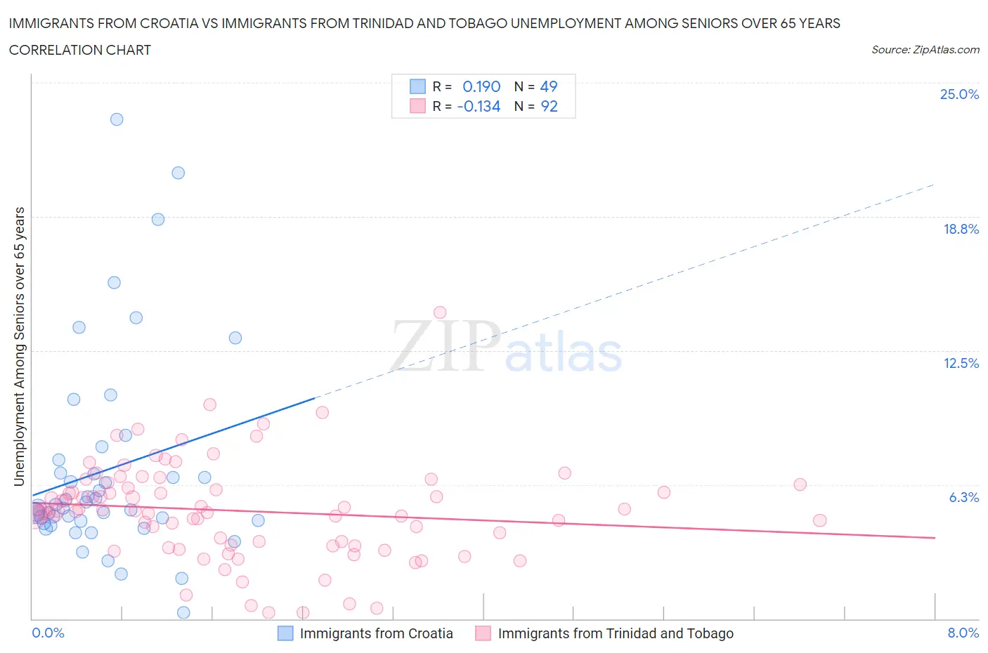 Immigrants from Croatia vs Immigrants from Trinidad and Tobago Unemployment Among Seniors over 65 years