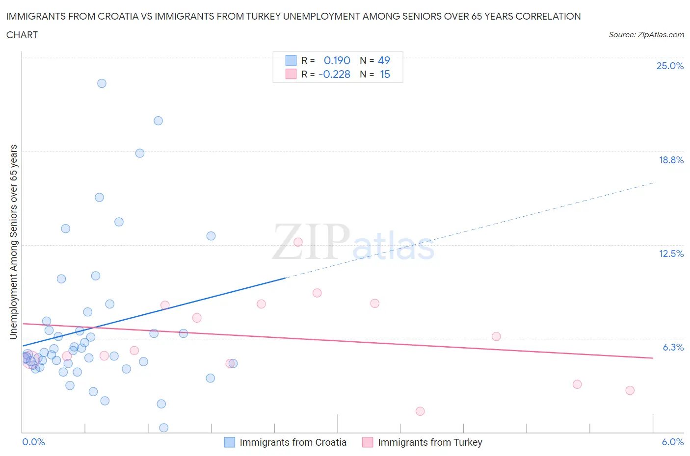 Immigrants from Croatia vs Immigrants from Turkey Unemployment Among Seniors over 65 years