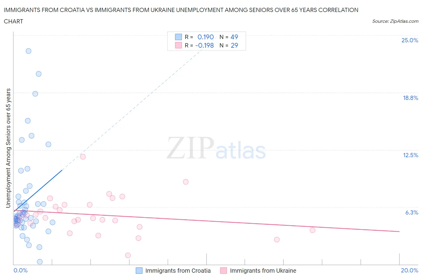 Immigrants from Croatia vs Immigrants from Ukraine Unemployment Among Seniors over 65 years