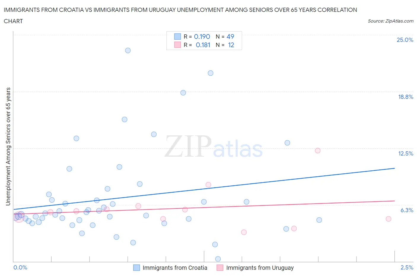 Immigrants from Croatia vs Immigrants from Uruguay Unemployment Among Seniors over 65 years