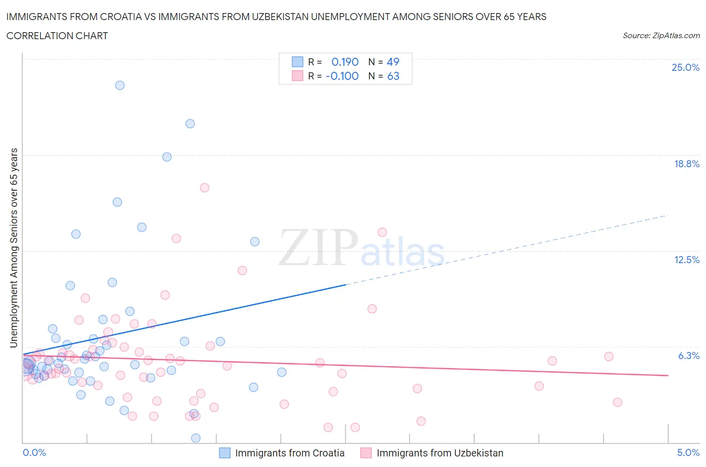 Immigrants from Croatia vs Immigrants from Uzbekistan Unemployment Among Seniors over 65 years