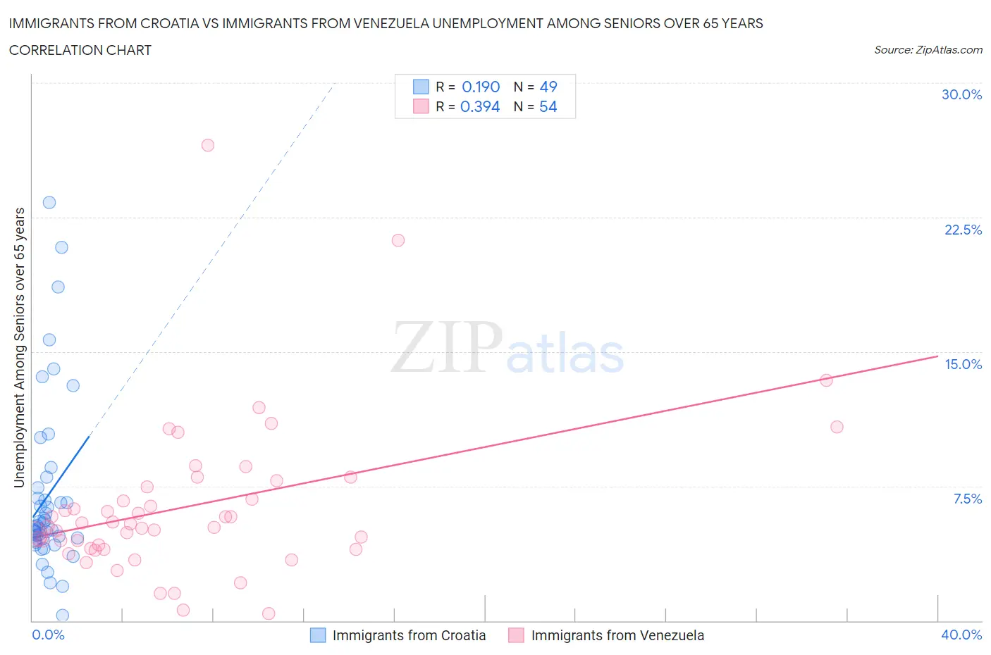 Immigrants from Croatia vs Immigrants from Venezuela Unemployment Among Seniors over 65 years
