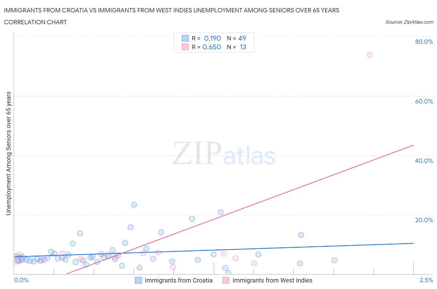 Immigrants from Croatia vs Immigrants from West Indies Unemployment Among Seniors over 65 years