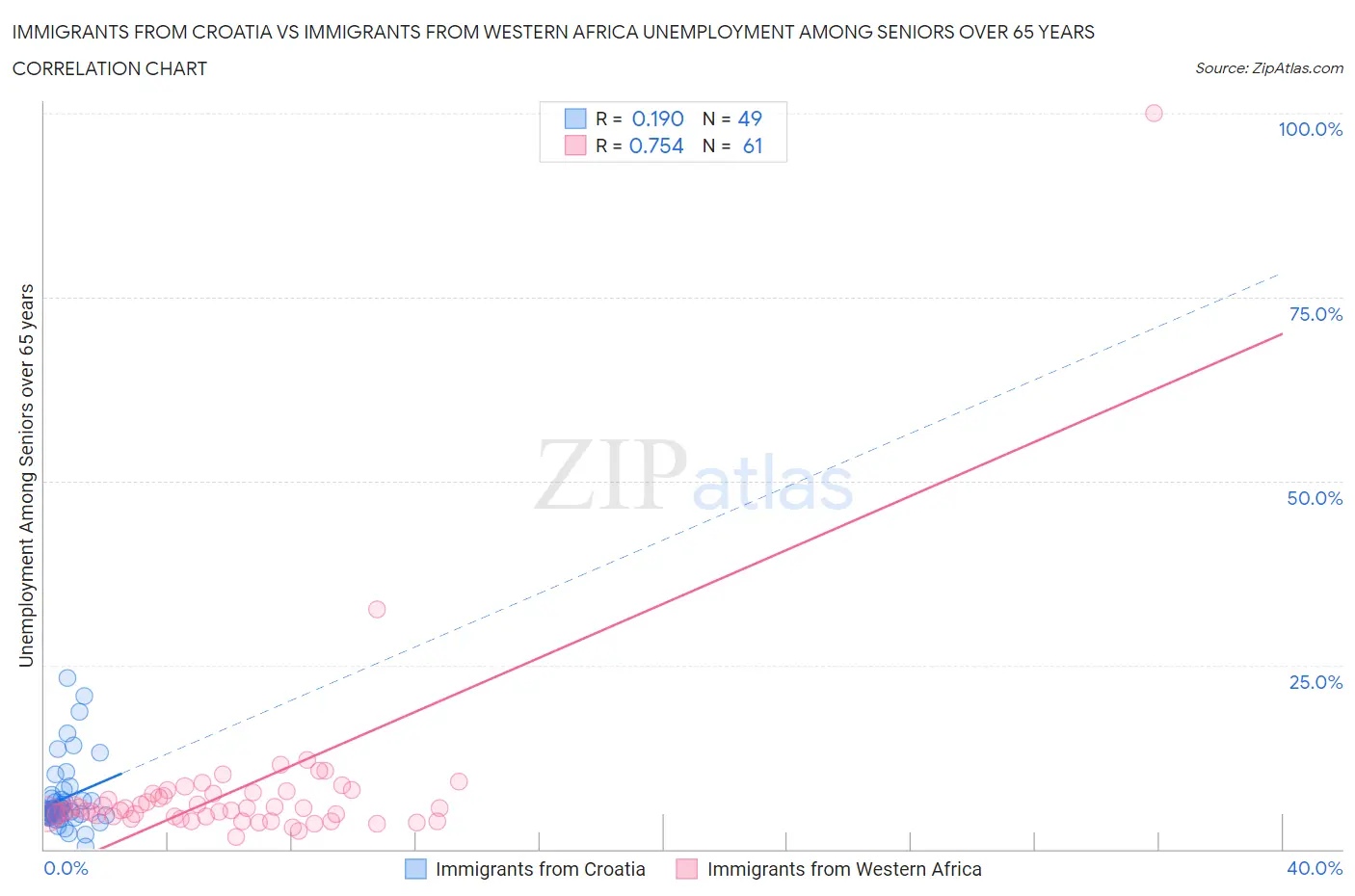 Immigrants from Croatia vs Immigrants from Western Africa Unemployment Among Seniors over 65 years