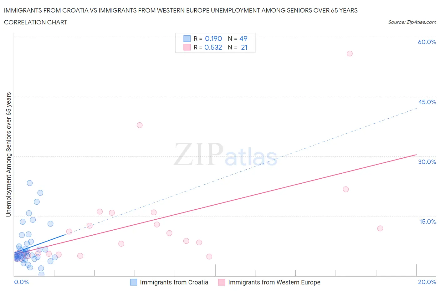 Immigrants from Croatia vs Immigrants from Western Europe Unemployment Among Seniors over 65 years