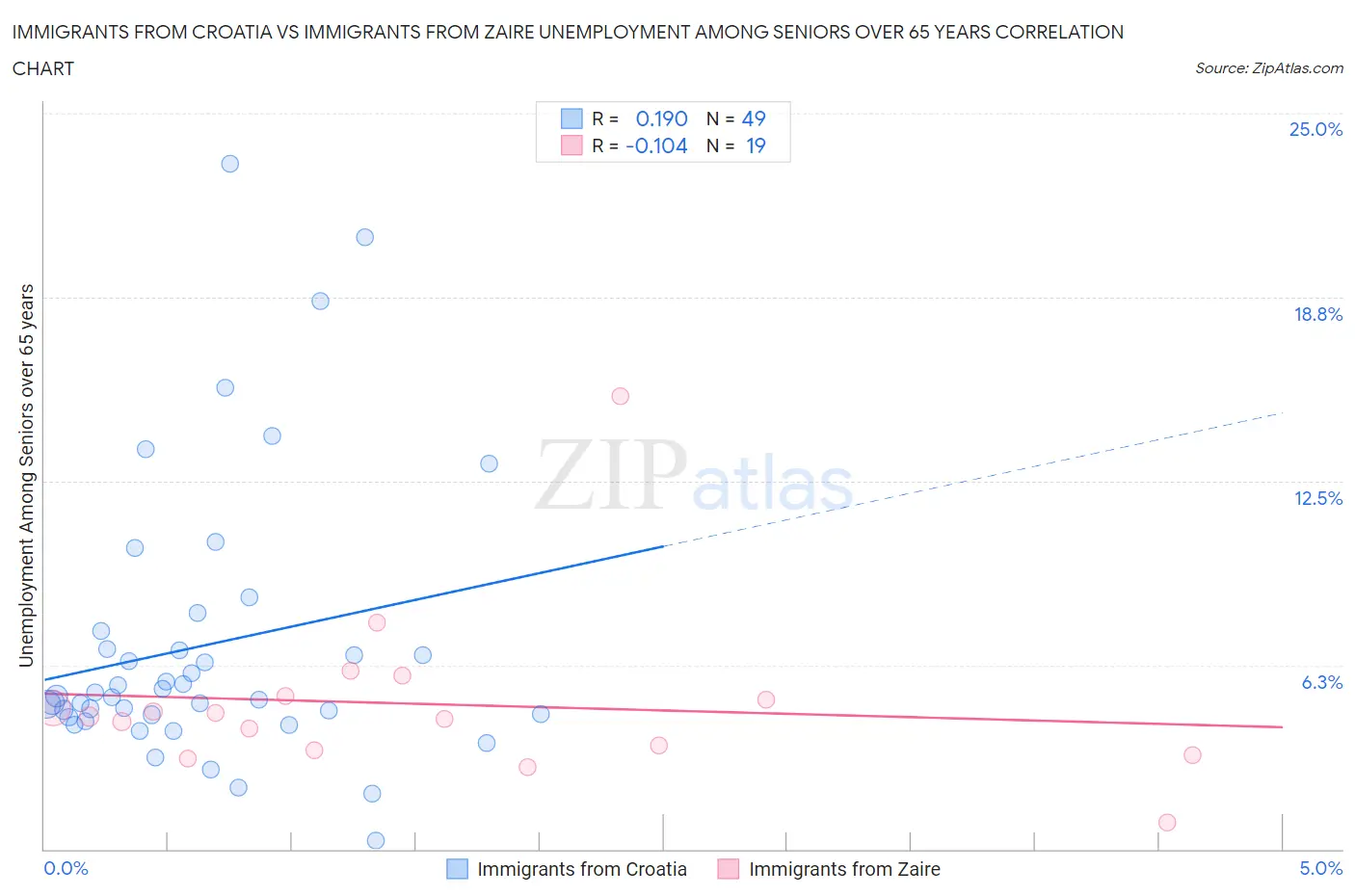 Immigrants from Croatia vs Immigrants from Zaire Unemployment Among Seniors over 65 years