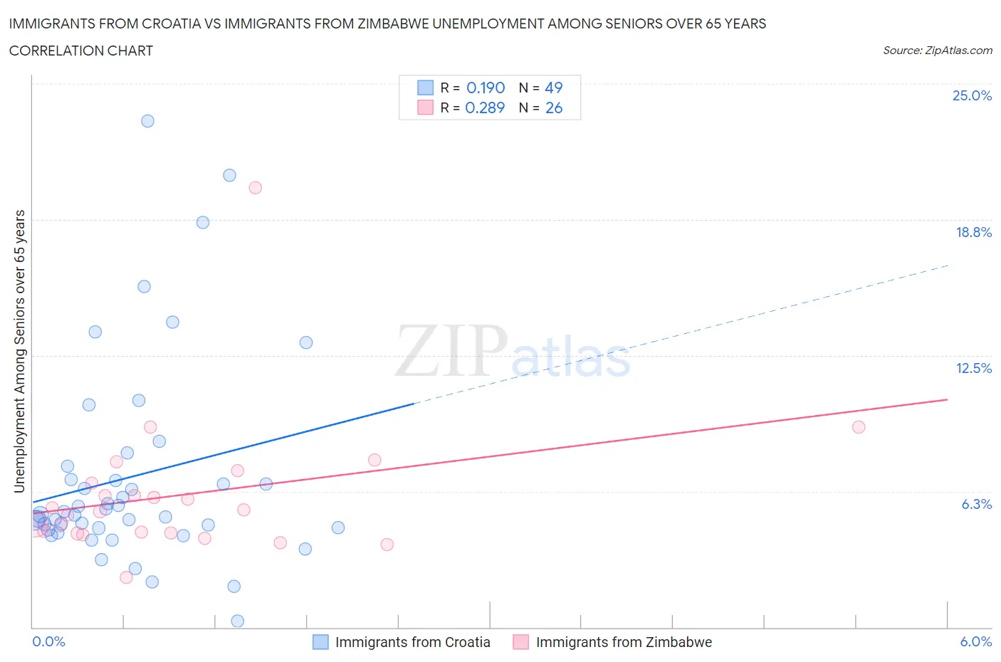 Immigrants from Croatia vs Immigrants from Zimbabwe Unemployment Among Seniors over 65 years