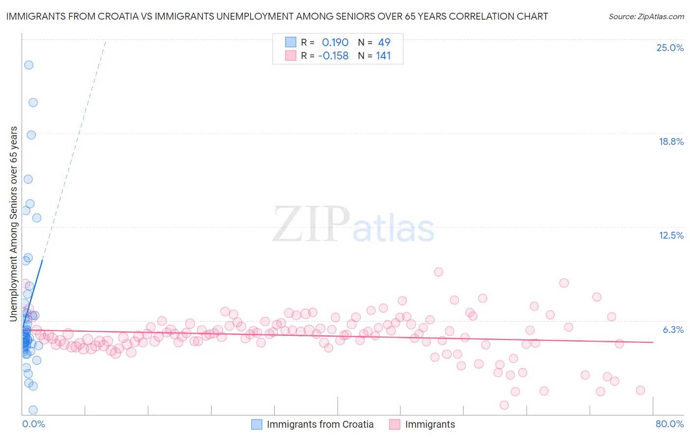 Immigrants from Croatia vs Immigrants Unemployment Among Seniors over 65 years