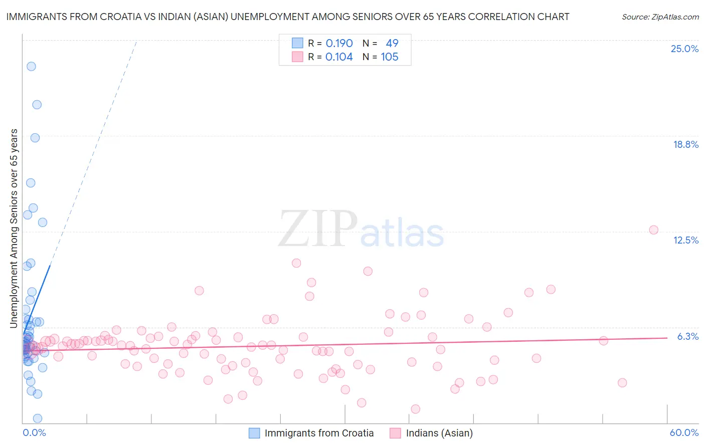 Immigrants from Croatia vs Indian (Asian) Unemployment Among Seniors over 65 years