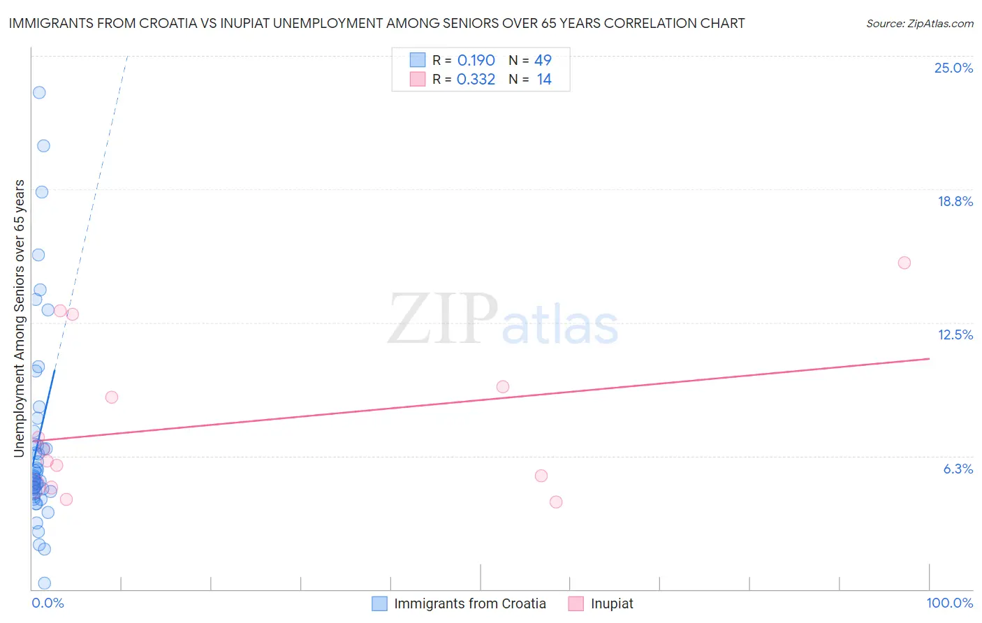 Immigrants from Croatia vs Inupiat Unemployment Among Seniors over 65 years