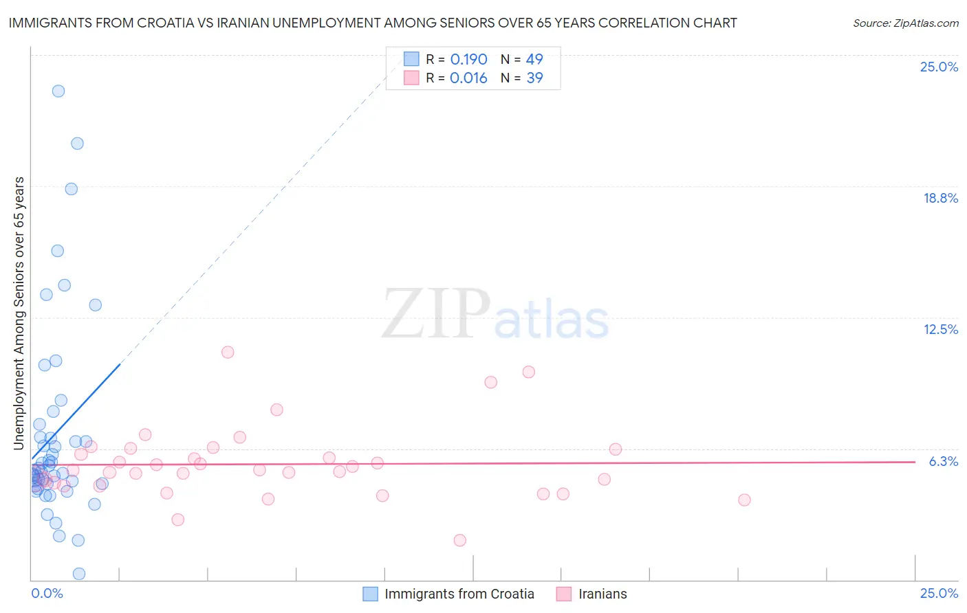 Immigrants from Croatia vs Iranian Unemployment Among Seniors over 65 years