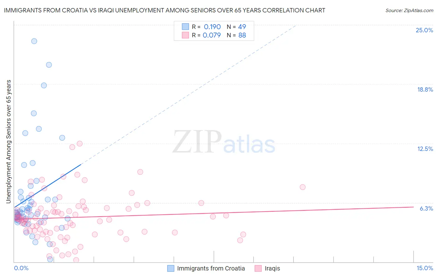 Immigrants from Croatia vs Iraqi Unemployment Among Seniors over 65 years