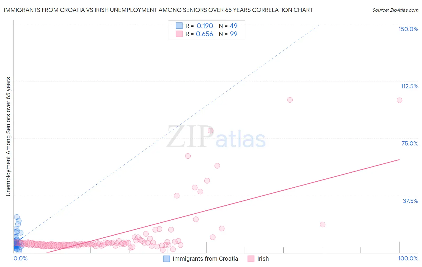 Immigrants from Croatia vs Irish Unemployment Among Seniors over 65 years