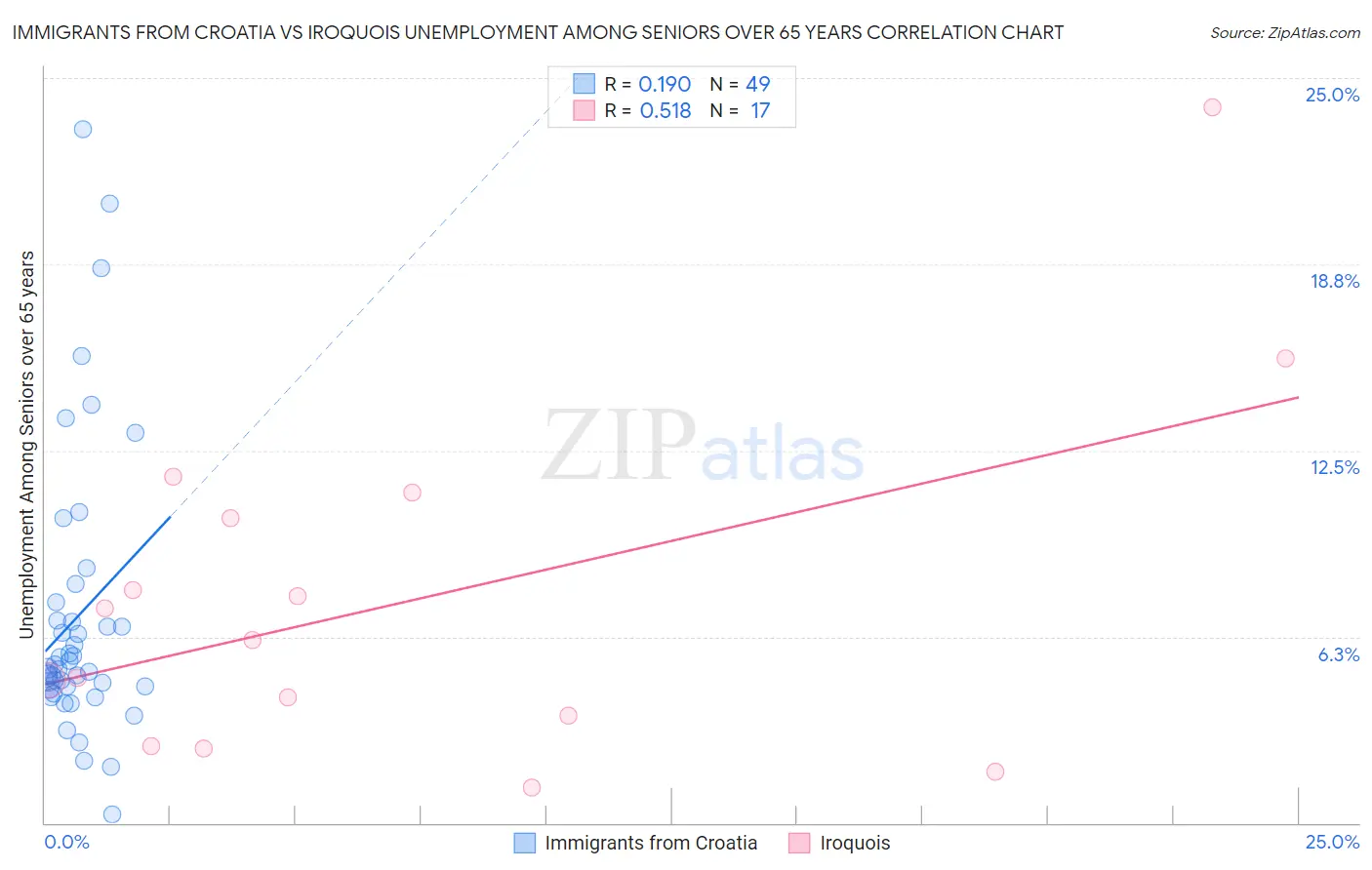 Immigrants from Croatia vs Iroquois Unemployment Among Seniors over 65 years