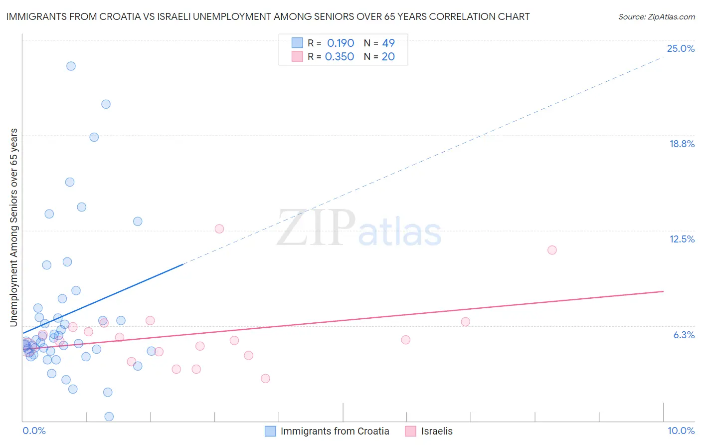 Immigrants from Croatia vs Israeli Unemployment Among Seniors over 65 years