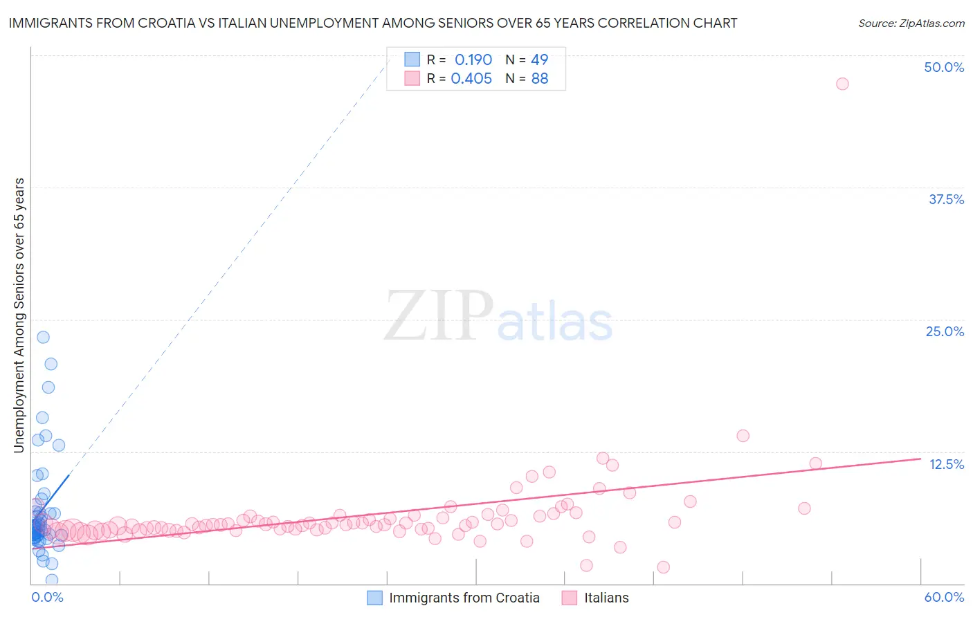 Immigrants from Croatia vs Italian Unemployment Among Seniors over 65 years