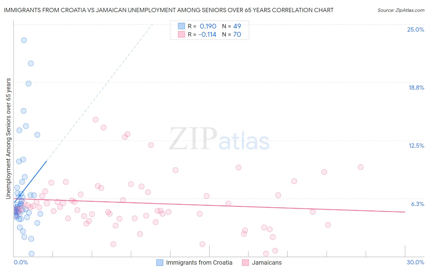 Immigrants from Croatia vs Jamaican Unemployment Among Seniors over 65 years