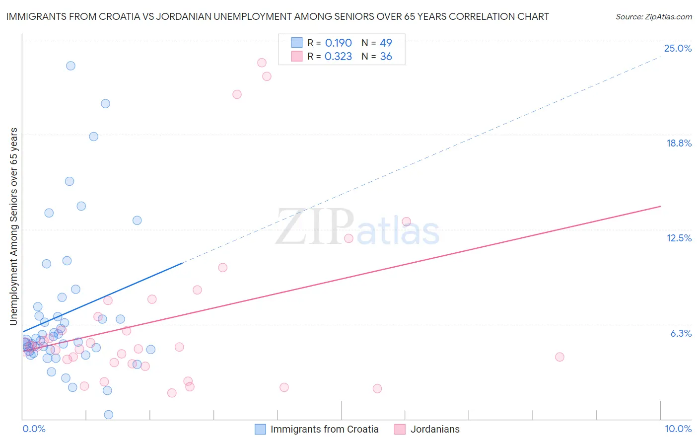 Immigrants from Croatia vs Jordanian Unemployment Among Seniors over 65 years