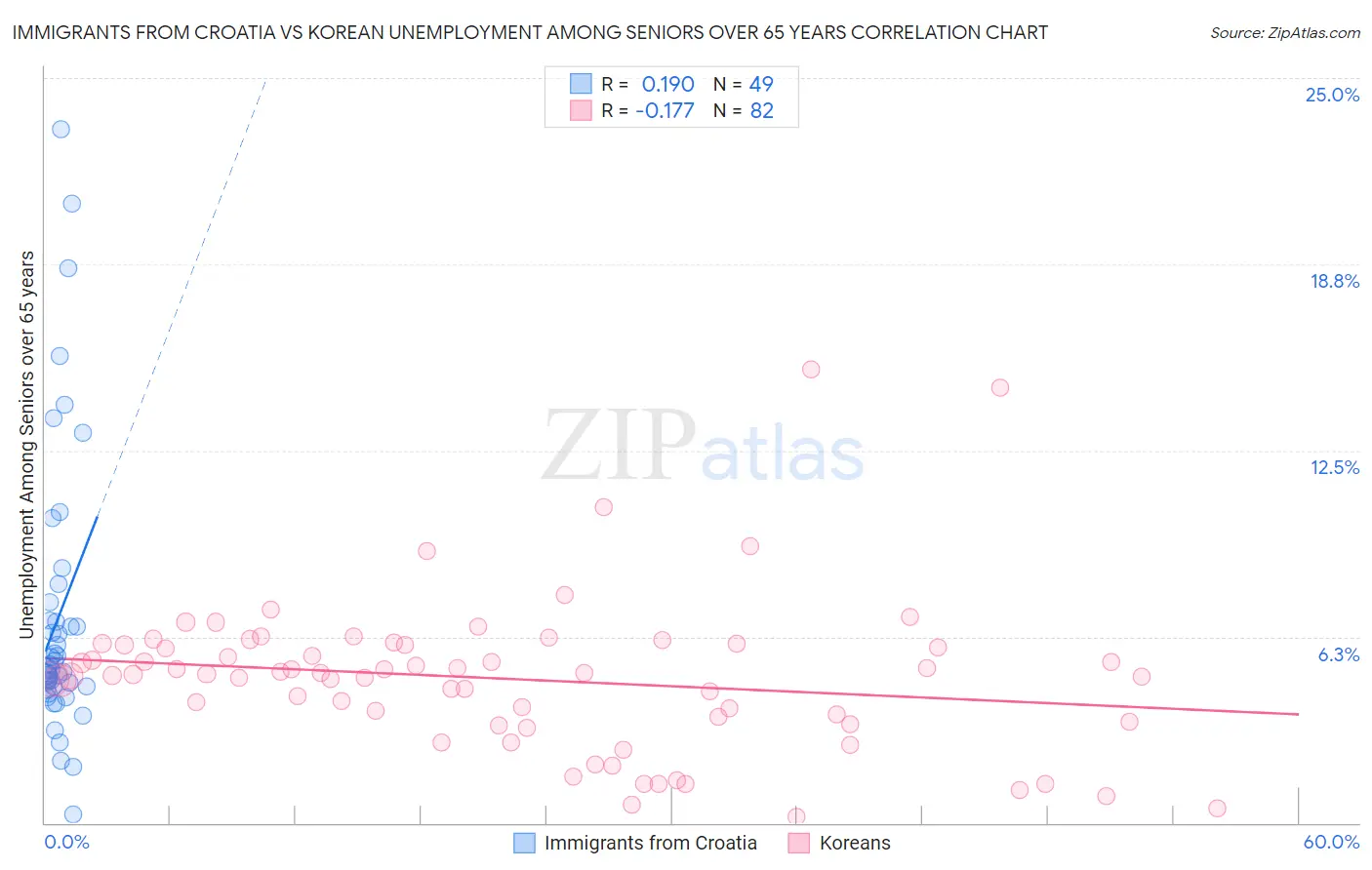 Immigrants from Croatia vs Korean Unemployment Among Seniors over 65 years