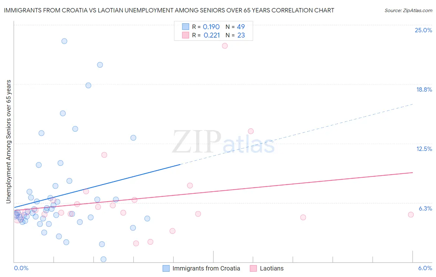 Immigrants from Croatia vs Laotian Unemployment Among Seniors over 65 years