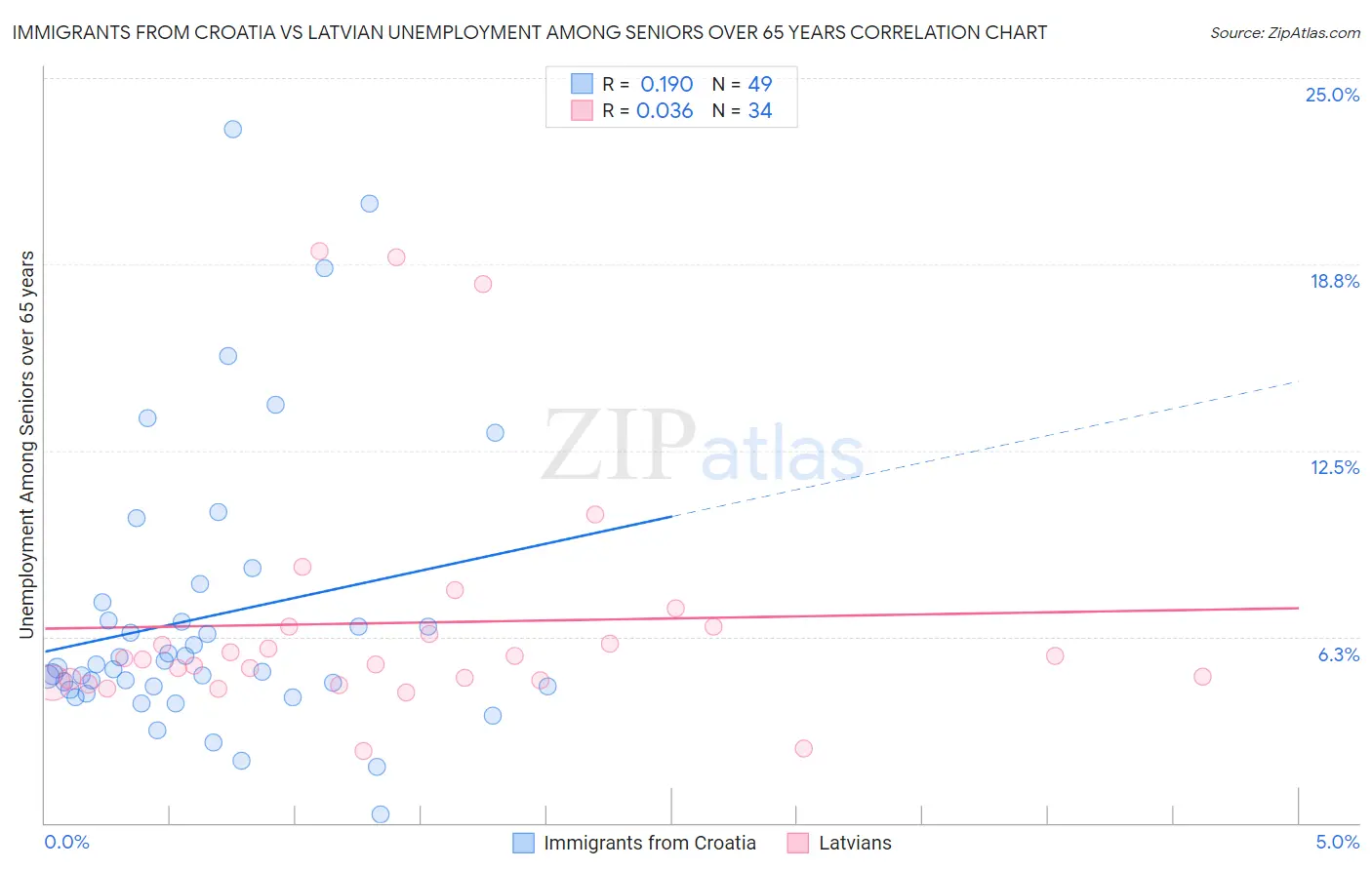 Immigrants from Croatia vs Latvian Unemployment Among Seniors over 65 years