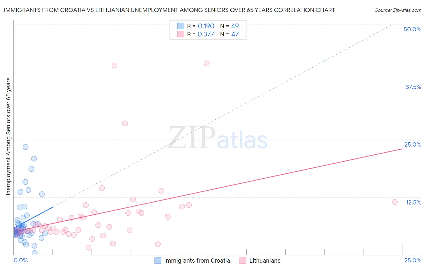 Immigrants from Croatia vs Lithuanian Unemployment Among Seniors over 65 years