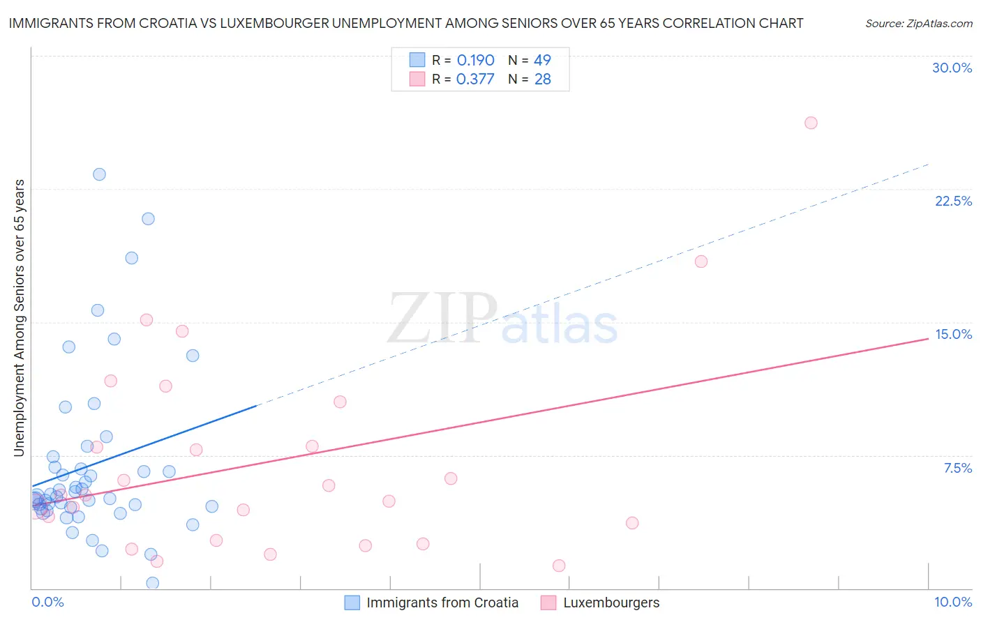 Immigrants from Croatia vs Luxembourger Unemployment Among Seniors over 65 years