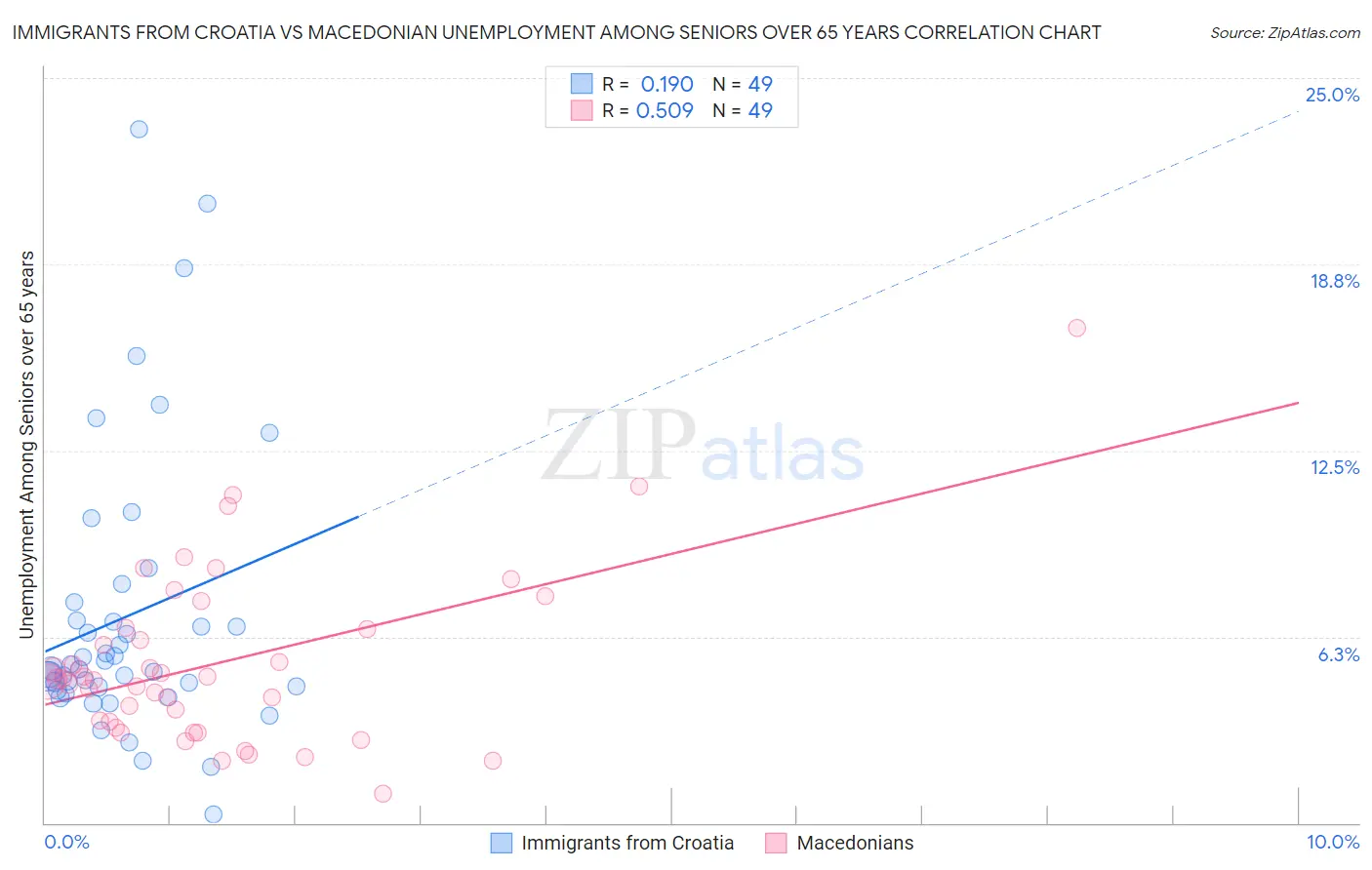 Immigrants from Croatia vs Macedonian Unemployment Among Seniors over 65 years