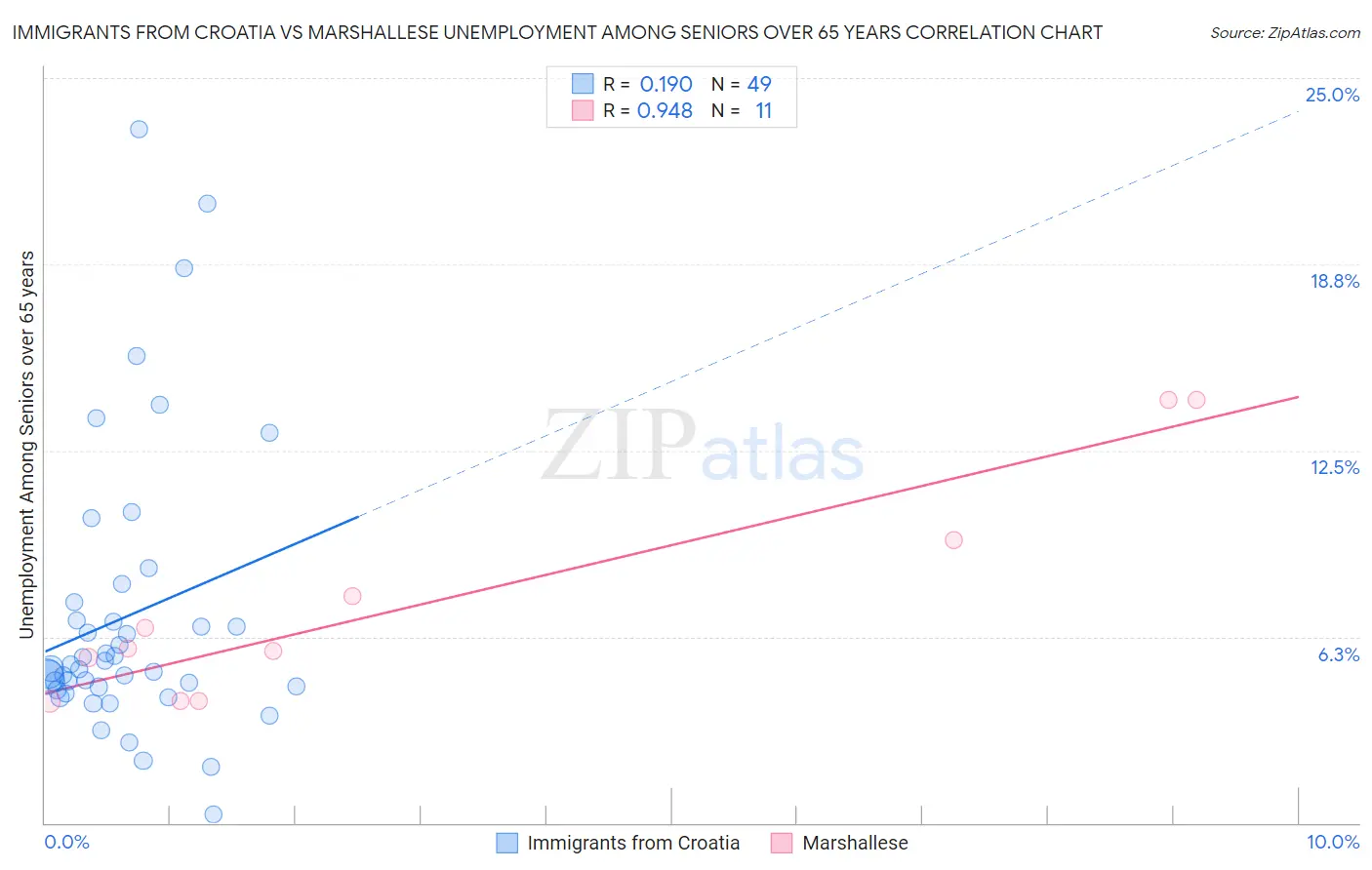 Immigrants from Croatia vs Marshallese Unemployment Among Seniors over 65 years