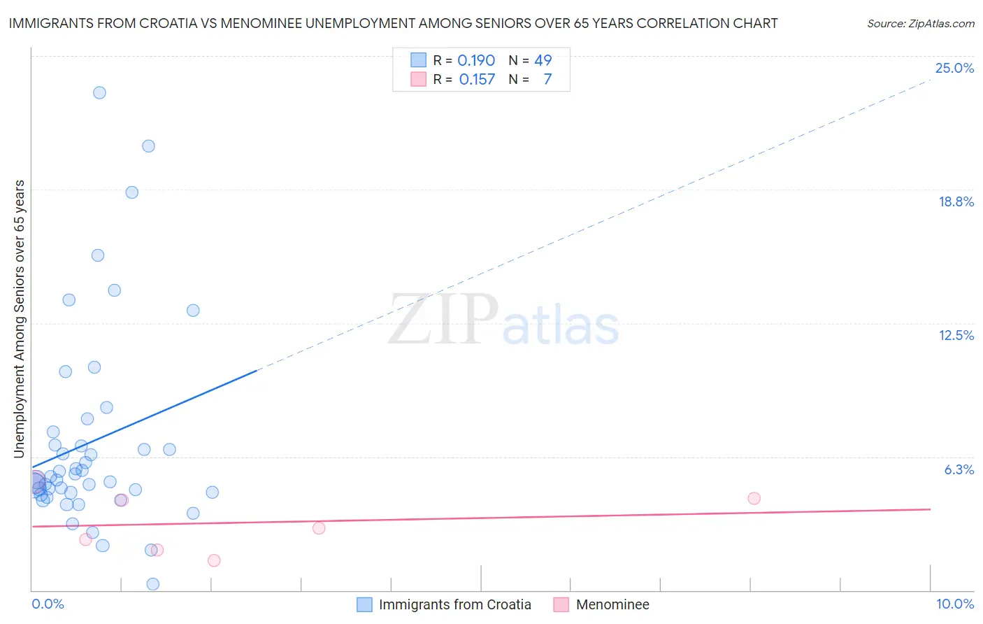 Immigrants from Croatia vs Menominee Unemployment Among Seniors over 65 years