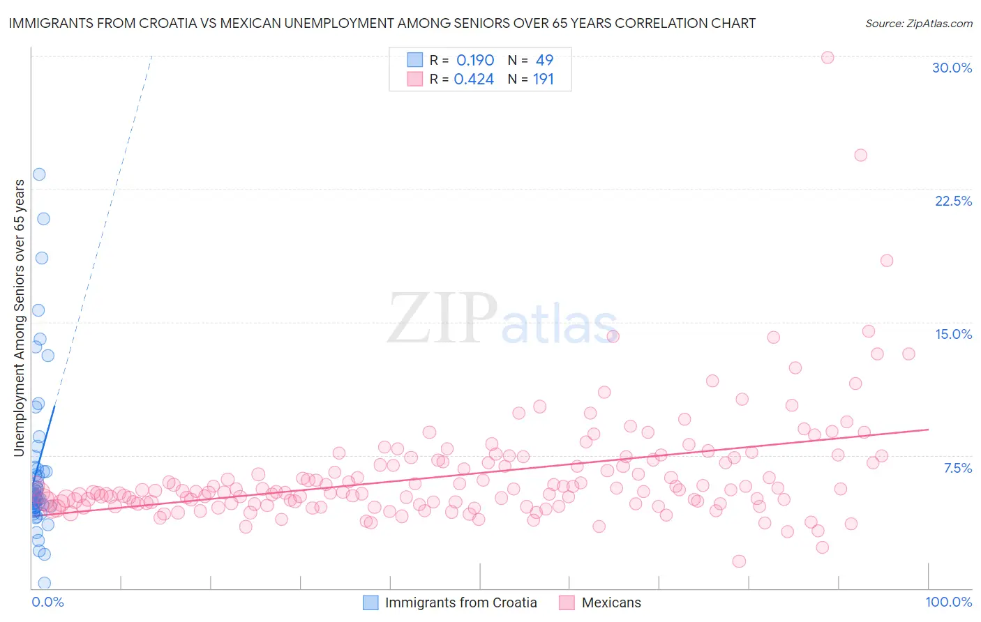 Immigrants from Croatia vs Mexican Unemployment Among Seniors over 65 years