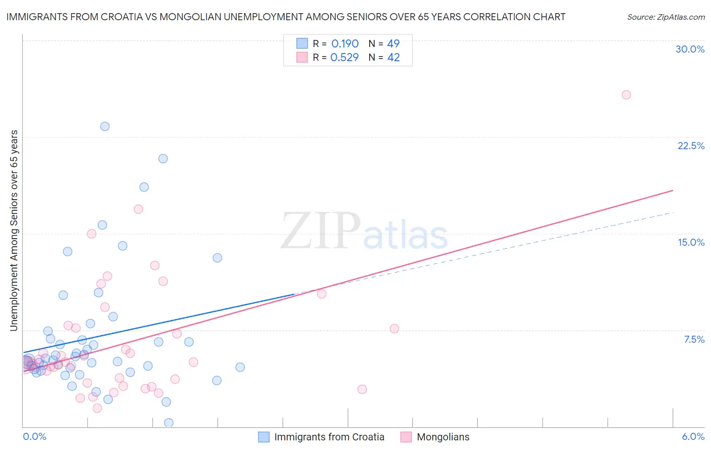 Immigrants from Croatia vs Mongolian Unemployment Among Seniors over 65 years