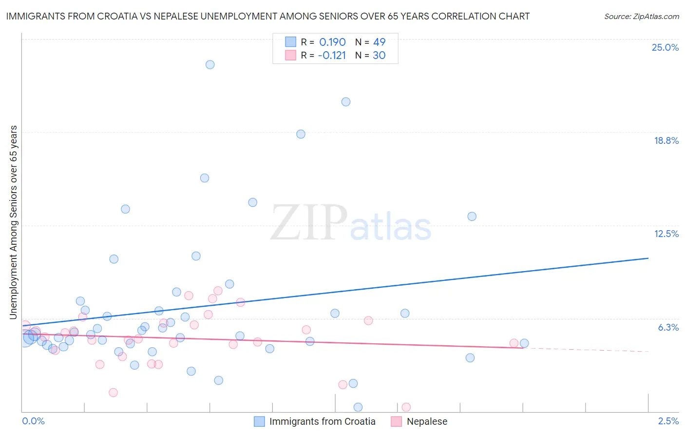 Immigrants from Croatia vs Nepalese Unemployment Among Seniors over 65 years