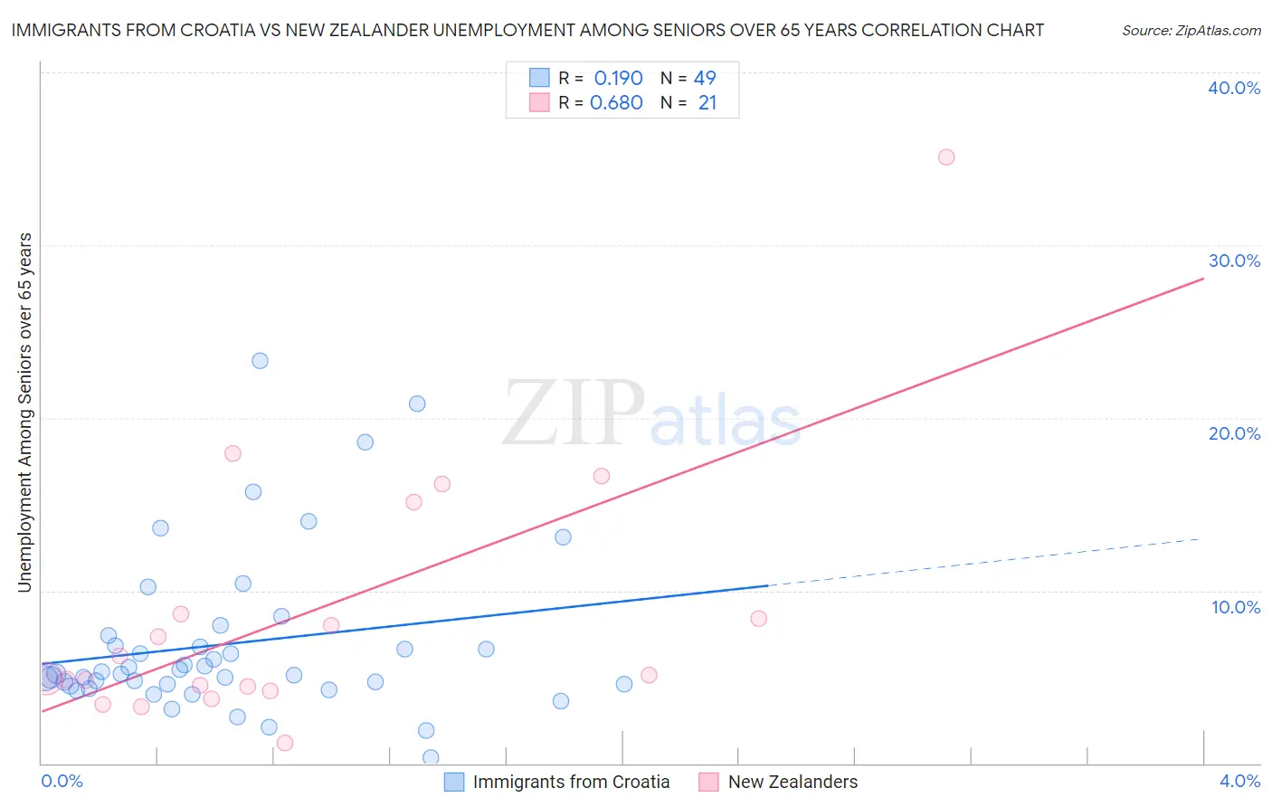 Immigrants from Croatia vs New Zealander Unemployment Among Seniors over 65 years