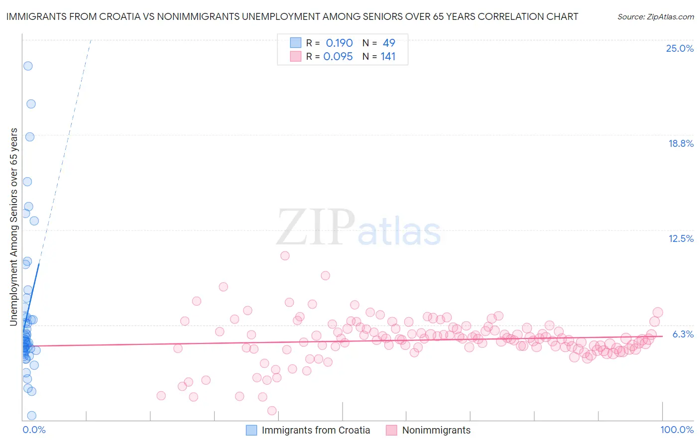 Immigrants from Croatia vs Nonimmigrants Unemployment Among Seniors over 65 years