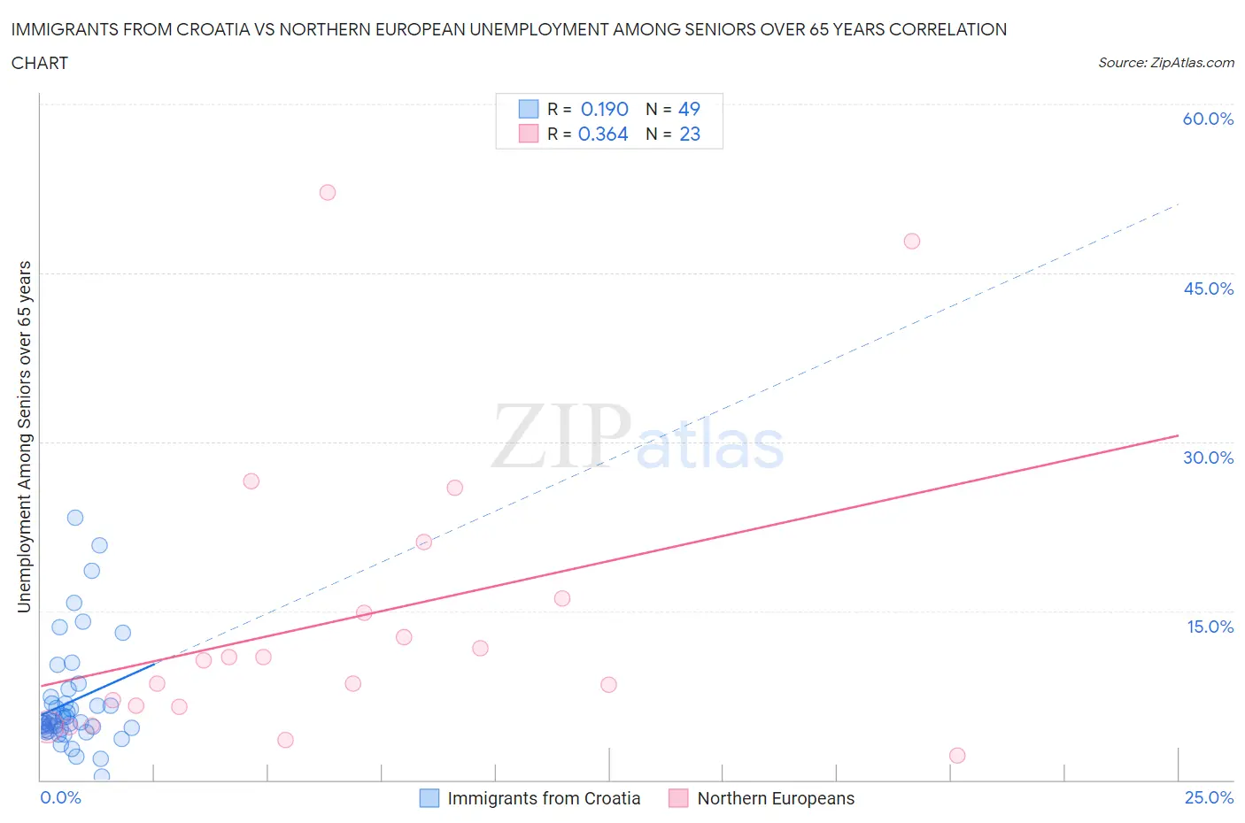 Immigrants from Croatia vs Northern European Unemployment Among Seniors over 65 years