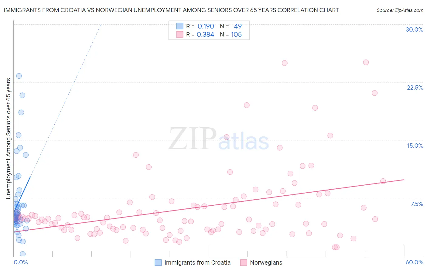 Immigrants from Croatia vs Norwegian Unemployment Among Seniors over 65 years