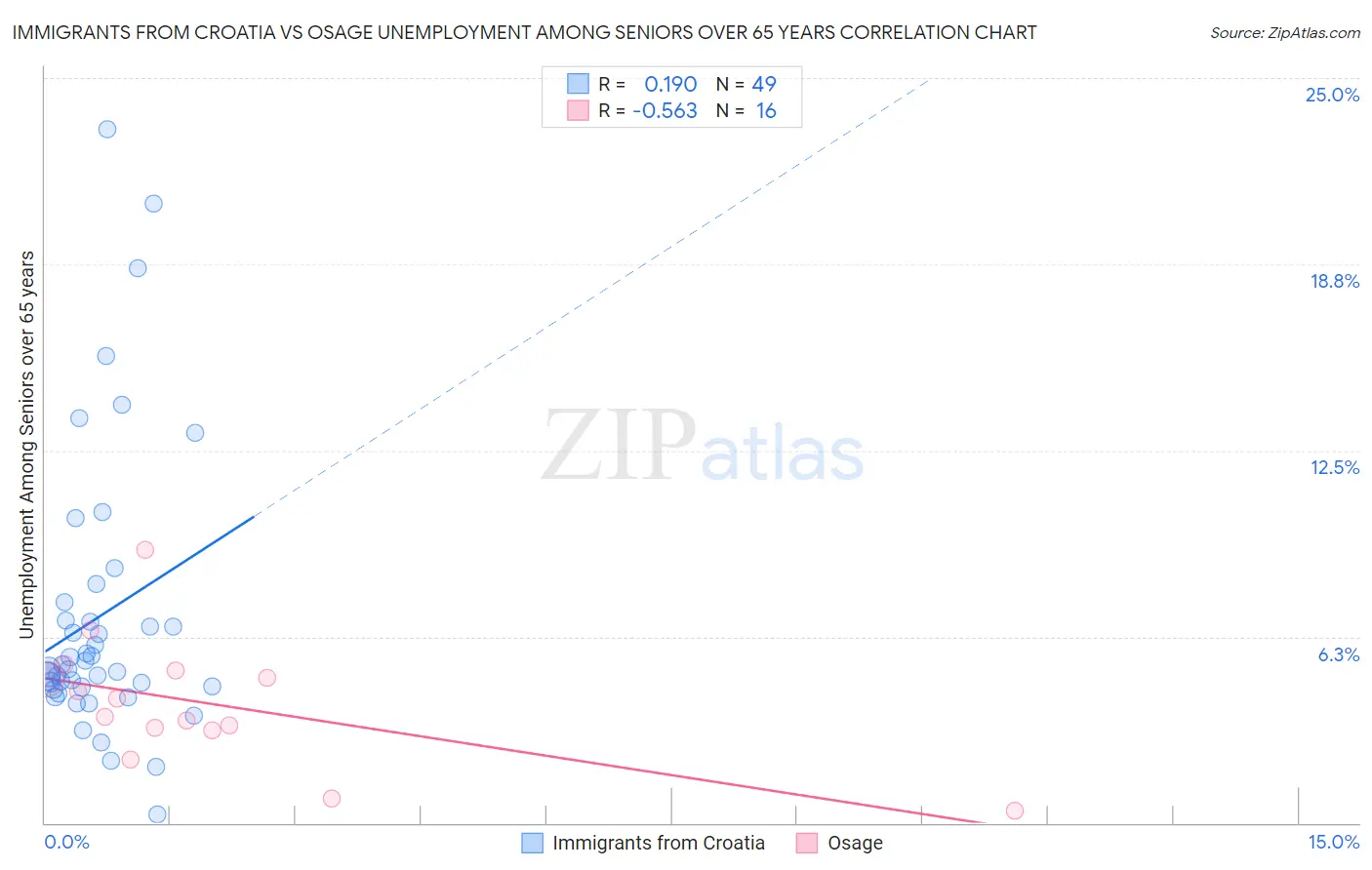 Immigrants from Croatia vs Osage Unemployment Among Seniors over 65 years