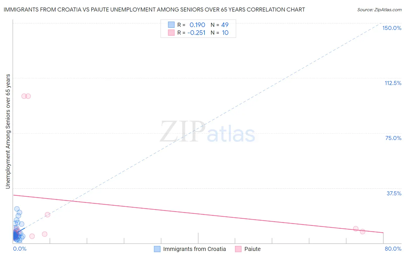 Immigrants from Croatia vs Paiute Unemployment Among Seniors over 65 years