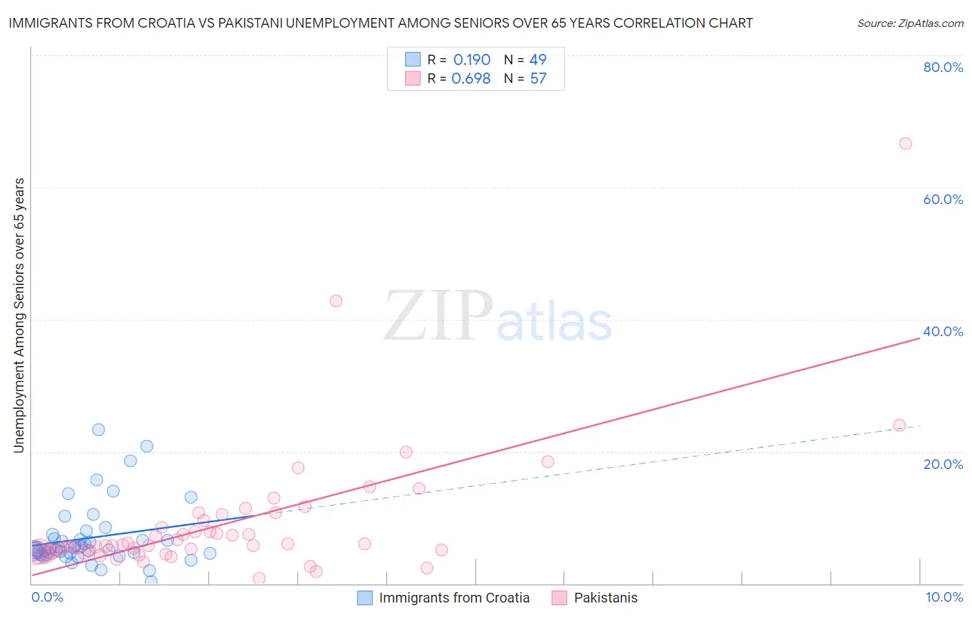 Immigrants from Croatia vs Pakistani Unemployment Among Seniors over 65 years