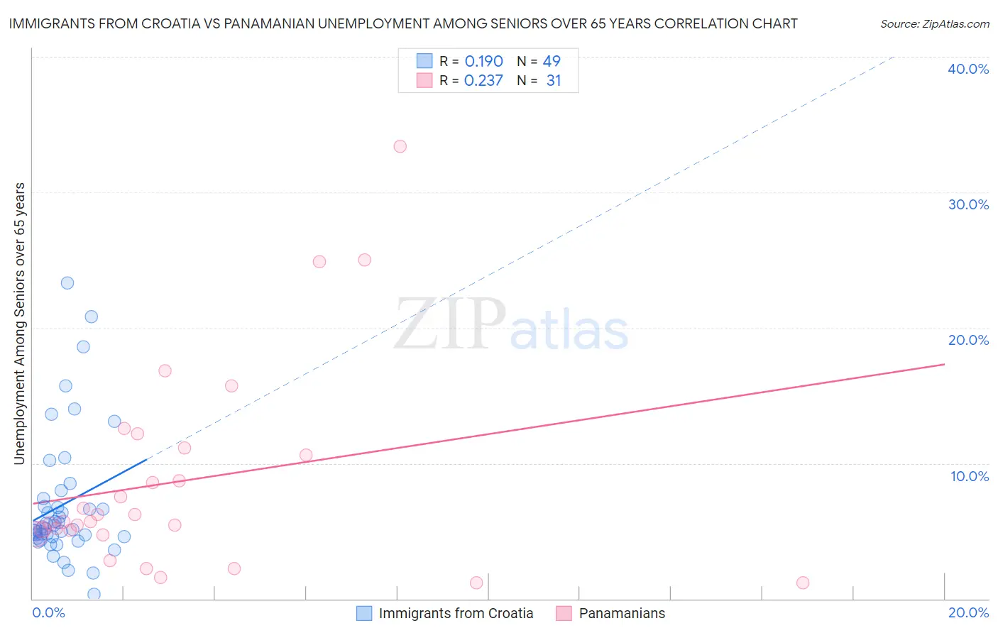 Immigrants from Croatia vs Panamanian Unemployment Among Seniors over 65 years