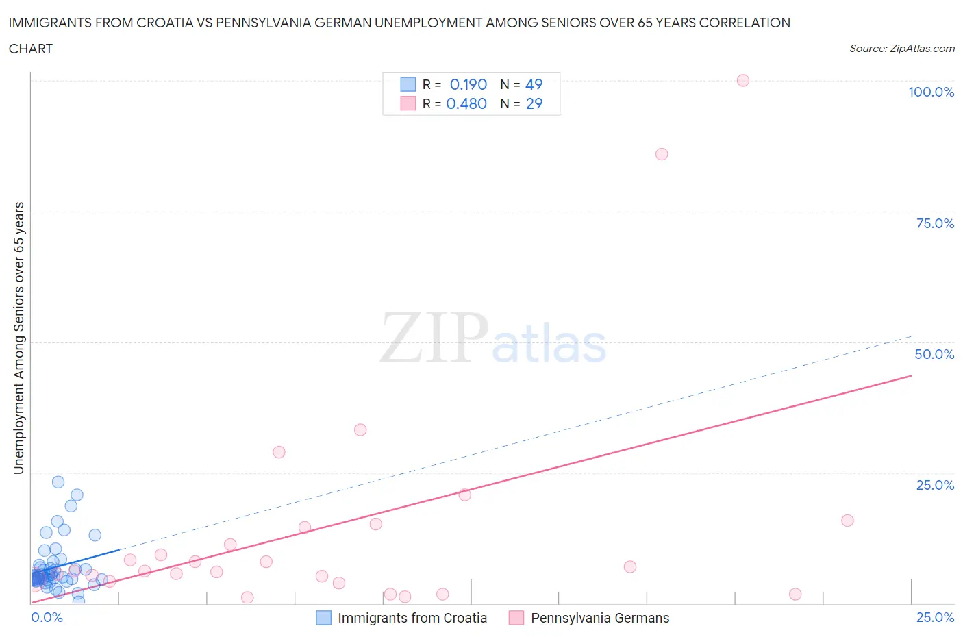 Immigrants from Croatia vs Pennsylvania German Unemployment Among Seniors over 65 years