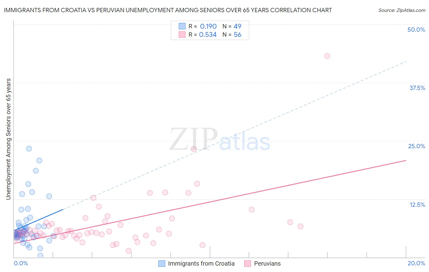 Immigrants from Croatia vs Peruvian Unemployment Among Seniors over 65 years