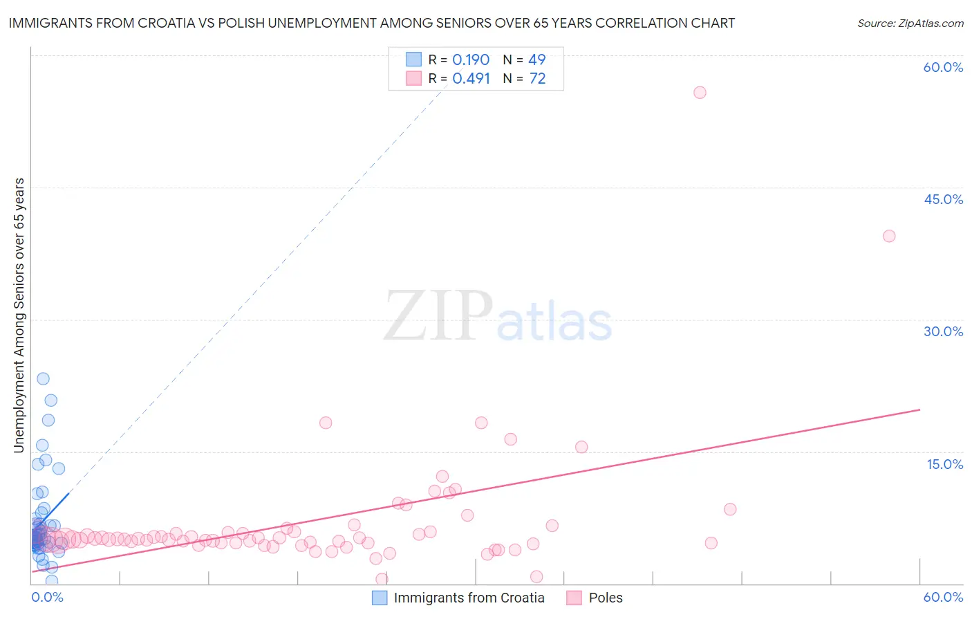 Immigrants from Croatia vs Polish Unemployment Among Seniors over 65 years