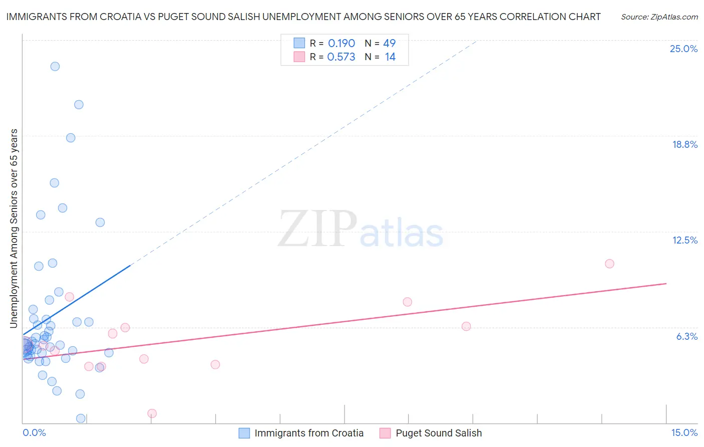 Immigrants from Croatia vs Puget Sound Salish Unemployment Among Seniors over 65 years