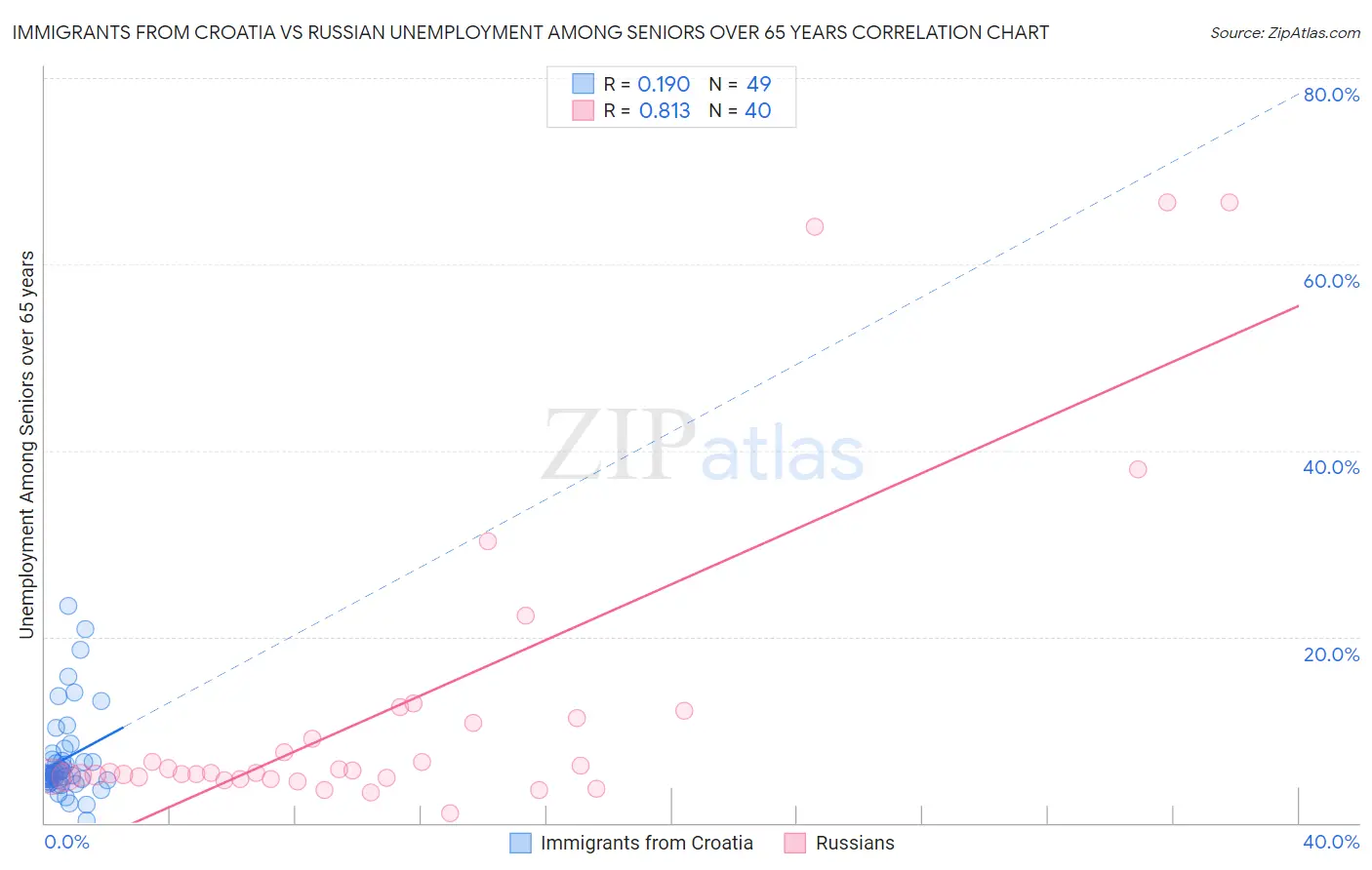 Immigrants from Croatia vs Russian Unemployment Among Seniors over 65 years